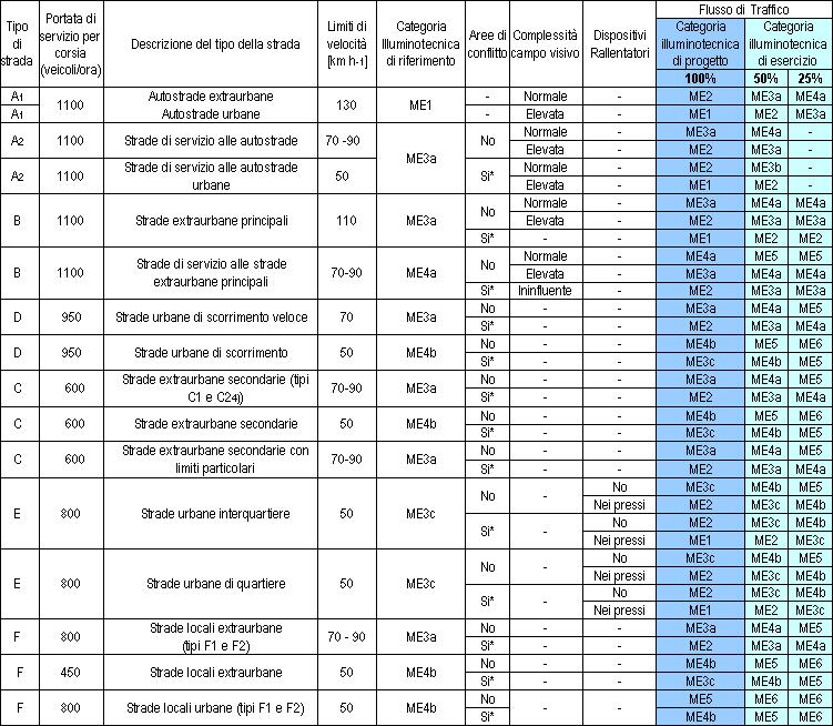 Tabella UNI 11248-2007